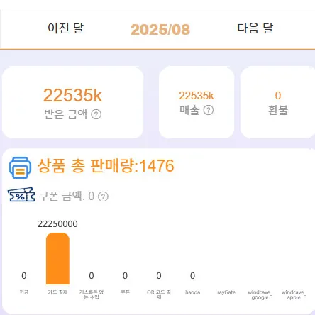 B점 2025년 8월 매출 화면 22,535k