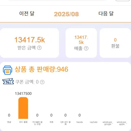 C점 2025년 8월 매출 화면 13,417.5k
